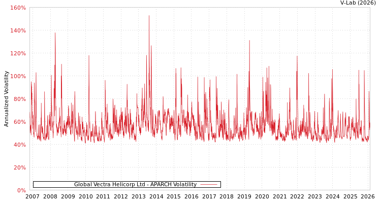 graph of Global Vectra Helicorp Ltd APARCH