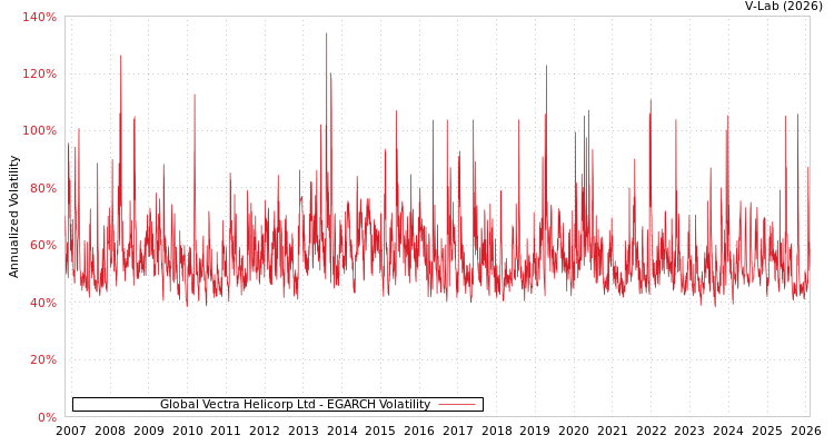 graph of Global Vectra Helicorp Ltd EGARCH