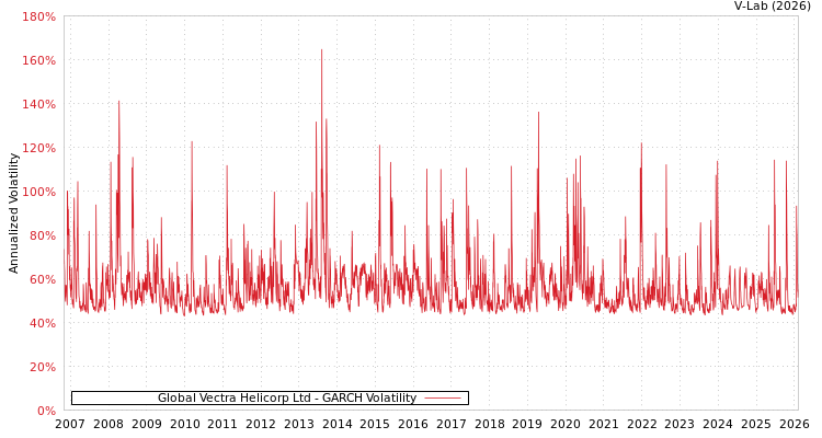 graph of Global Vectra Helicorp Ltd GARCH