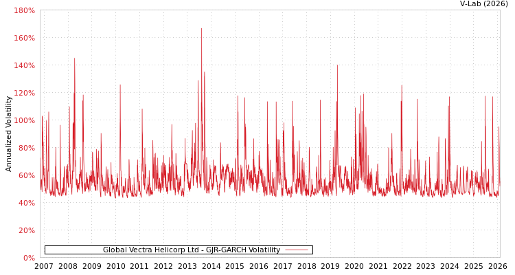 graph of Global Vectra Helicorp Ltd GJR-GARCH