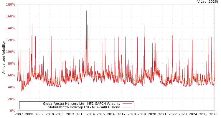 graph of Global Vectra Helicorp Ltd MF2-GARCH