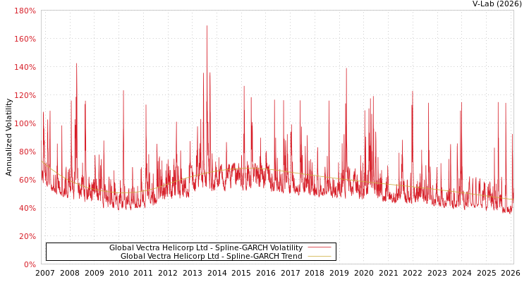 graph of Global Vectra Helicorp Ltd SGARCH