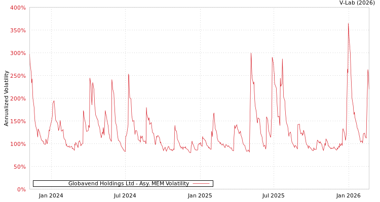 graph of Globavend Holdings Ltd AMEM