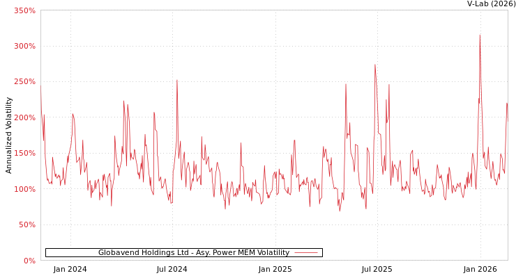 graph of Globavend Holdings Ltd APMEM