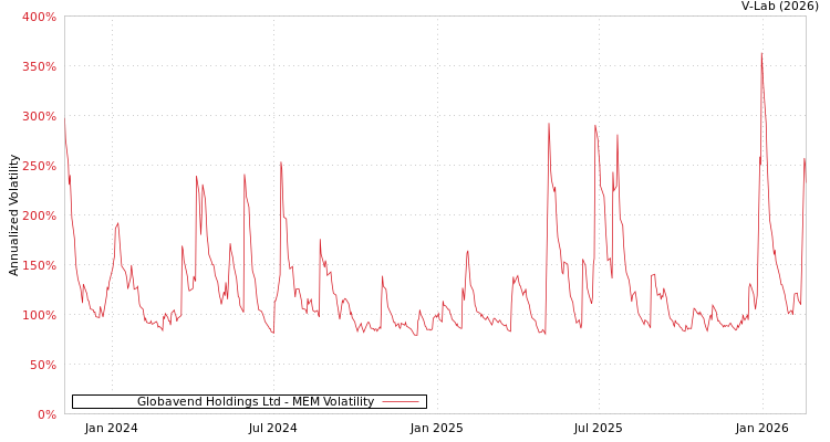 graph of Globavend Holdings Ltd MEM