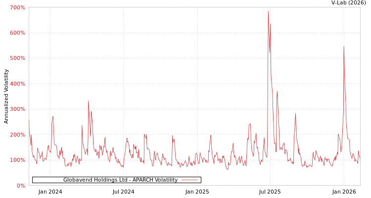 graph of Globavend Holdings Ltd APARCH