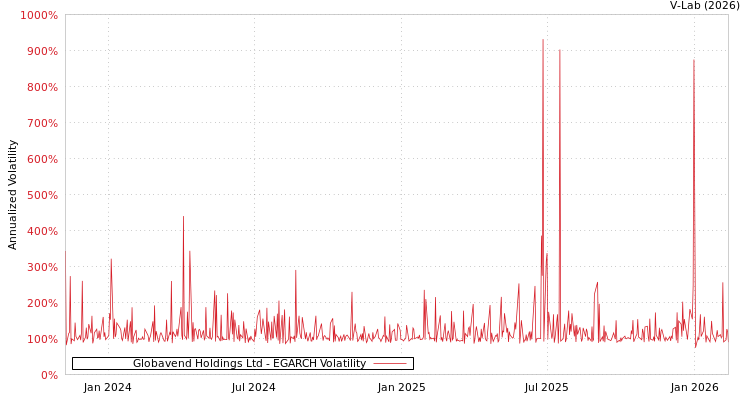 graph of Globavend Holdings Ltd EGARCH