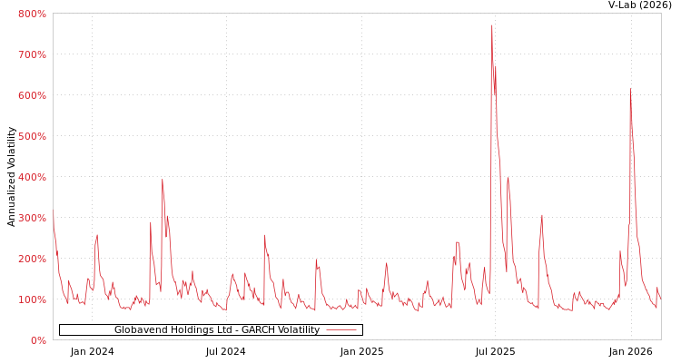 graph of Globavend Holdings Ltd GARCH