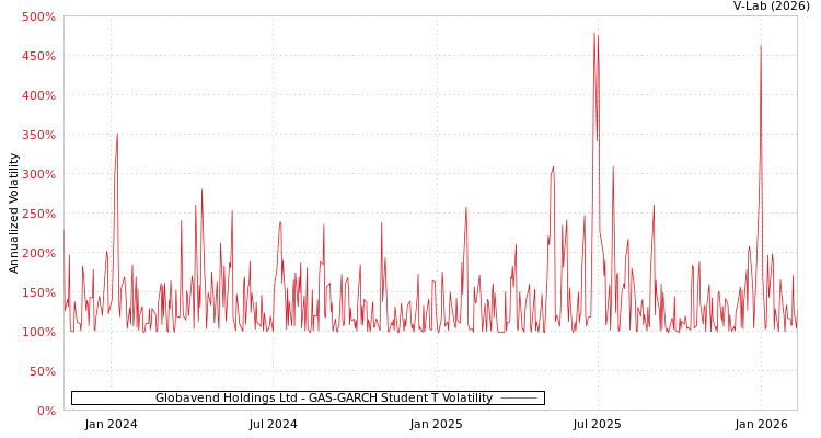 graph of Globavend Holdings Ltd GAS-GARCH-T