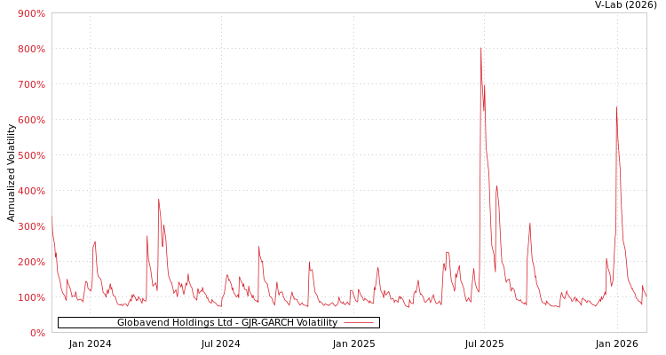 graph of Globavend Holdings Ltd GJR-GARCH