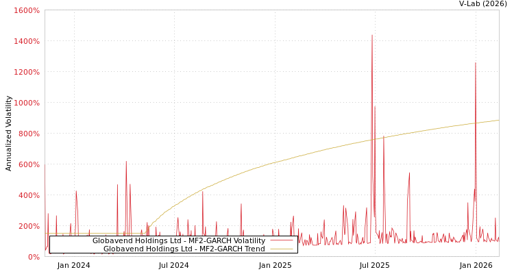 graph of Globavend Holdings Ltd MF2-GARCH