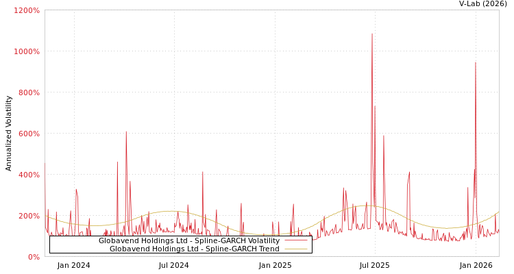 graph of Globavend Holdings Ltd SGARCH