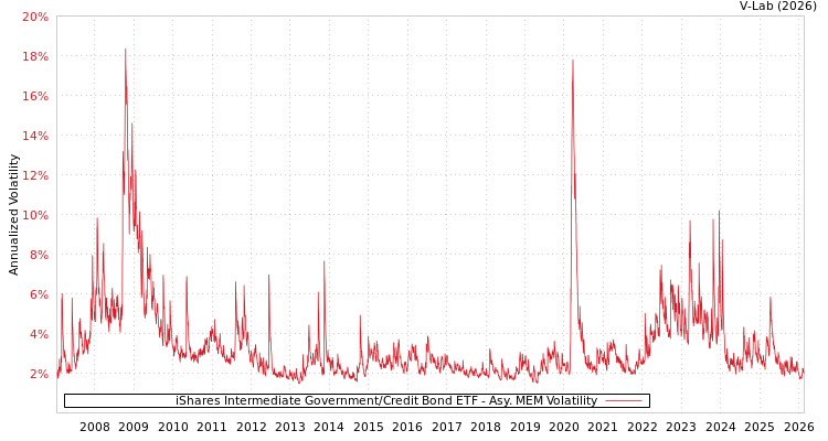 graph of iShares Intermediate Government/Credit Bond ETF AMEM