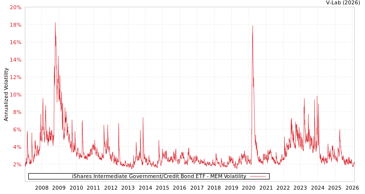 graph of iShares Intermediate Government/Credit Bond ETF MEM