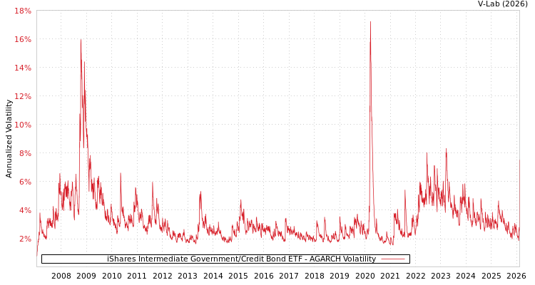 graph of iShares Intermediate Government/Credit Bond ETF AGARCH