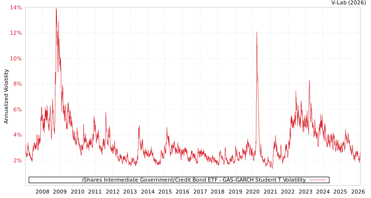 graph of iShares Intermediate Government/Credit Bond ETF GAS-GARCH-T