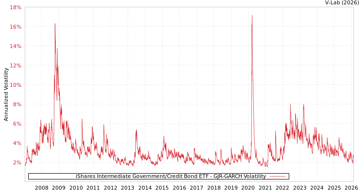graph of iShares Intermediate Government/Credit Bond ETF GJR-GARCH