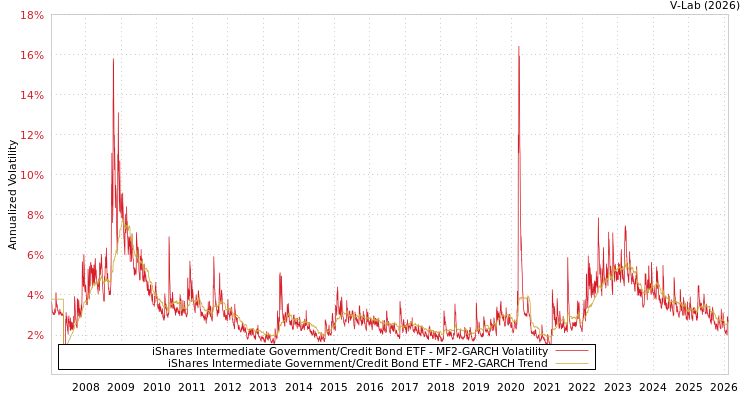 graph of iShares Intermediate Government/Credit Bond ETF MF2-GARCH
