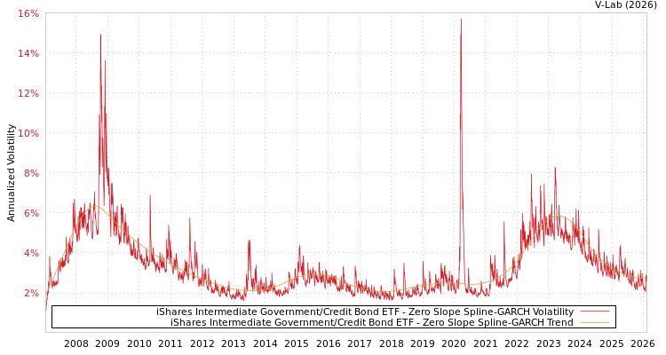 graph of iShares Intermediate Government/Credit Bond ETF S0GARCH