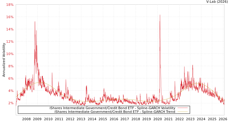 graph of iShares Intermediate Government/Credit Bond ETF SGARCH