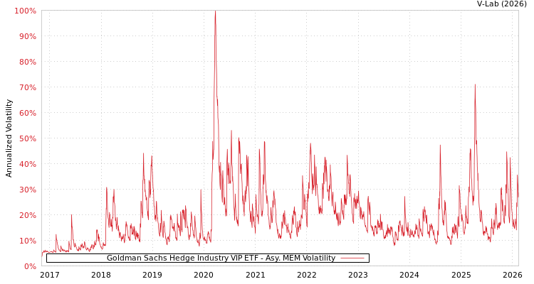 graph of Goldman Sachs Hedge Industry VIP ETF AMEM