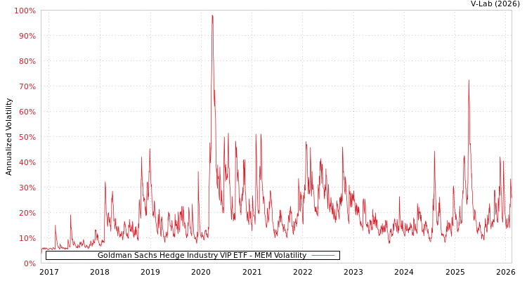 graph of Goldman Sachs Hedge Industry VIP ETF MEM