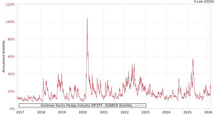 graph of Goldman Sachs Hedge Industry VIP ETF EGARCH