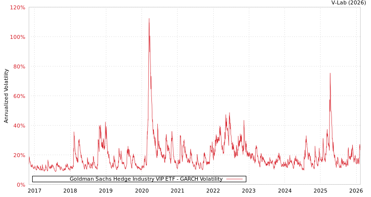 graph of Goldman Sachs Hedge Industry VIP ETF GARCH