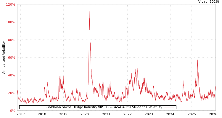 graph of Goldman Sachs Hedge Industry VIP ETF GAS-GARCH-T
