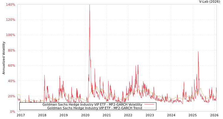 graph of Goldman Sachs Hedge Industry VIP ETF MF2-GARCH