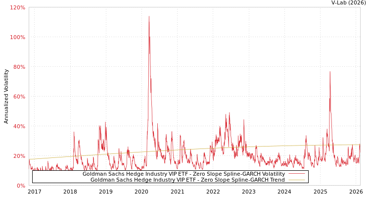 graph of Goldman Sachs Hedge Industry VIP ETF S0GARCH