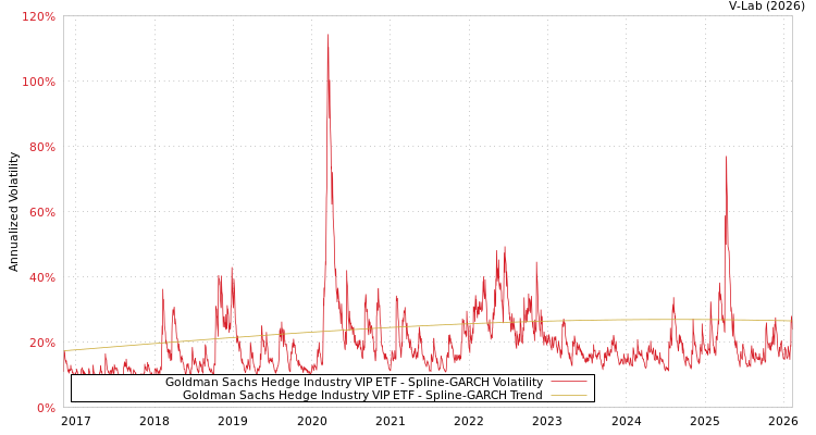 graph of Goldman Sachs Hedge Industry VIP ETF SGARCH