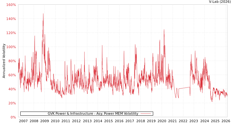 graph of GVK Power & Infrastructure APMEM