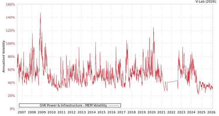 graph of GVK Power & Infrastructure MEM