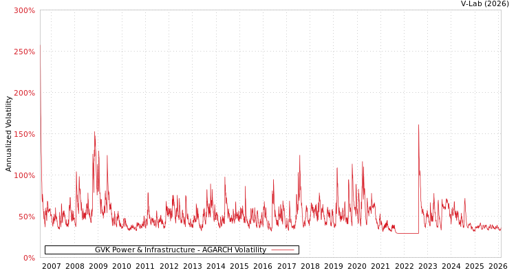 graph of GVK Power & Infrastructure AGARCH
