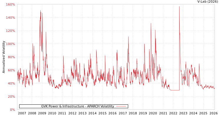 graph of GVK Power & Infrastructure APARCH