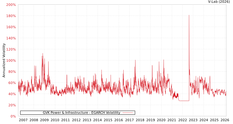 graph of GVK Power & Infrastructure EGARCH