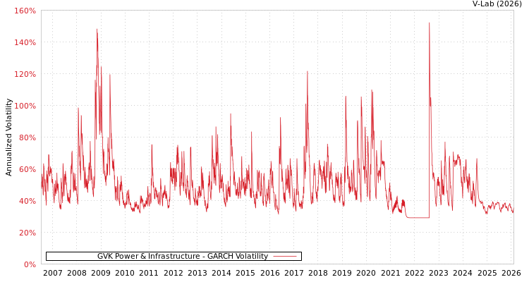 graph of GVK Power & Infrastructure GARCH