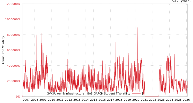 graph of GVK Power & Infrastructure GAS-GARCH-T
