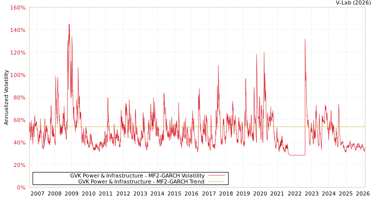 graph of GVK Power & Infrastructure MF2-GARCH