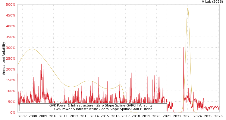 graph of GVK Power & Infrastructure S0GARCH