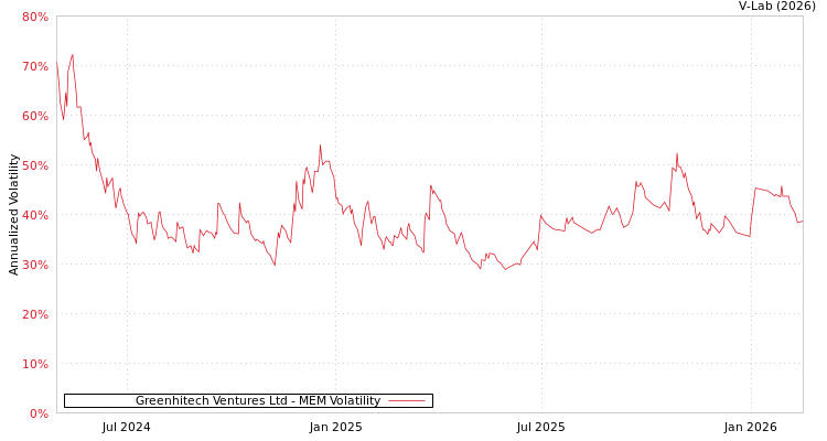 graph of Greenhitech Ventures Ltd MEM