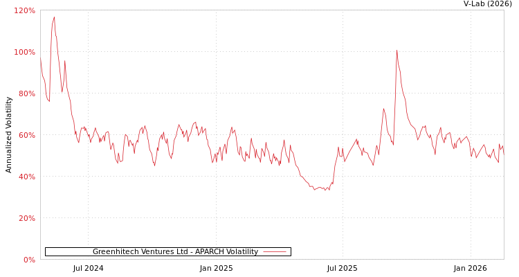 graph of Greenhitech Ventures Ltd APARCH