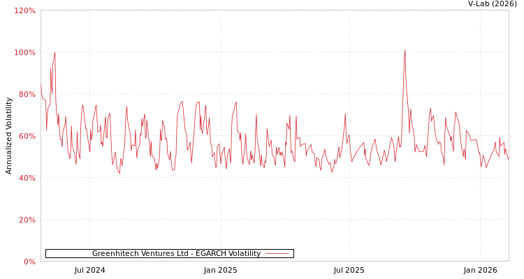 graph of Greenhitech Ventures Ltd EGARCH