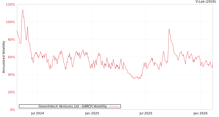 graph of Greenhitech Ventures Ltd GARCH