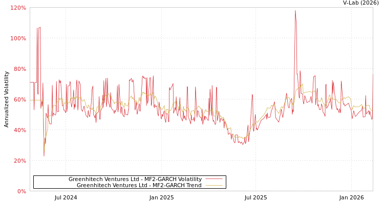 graph of Greenhitech Ventures Ltd MF2-GARCH