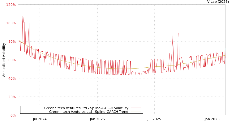graph of Greenhitech Ventures Ltd SGARCH
