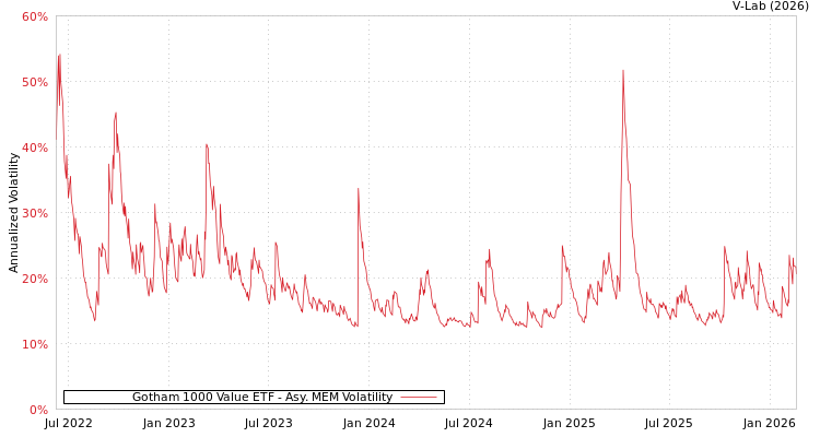graph of Gotham 1000 Value ETF AMEM