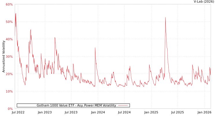 graph of Gotham 1000 Value ETF APMEM