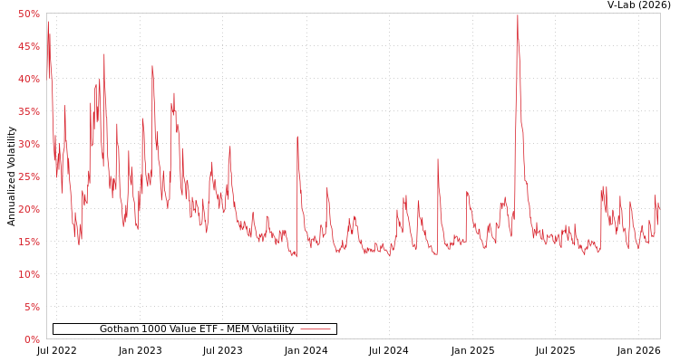 graph of Gotham 1000 Value ETF MEM